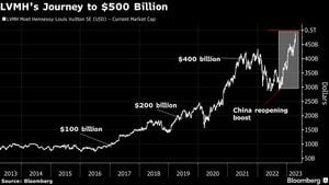 LVMH se torna primeira empresa europeia a ultrapassar US$ 500 bi