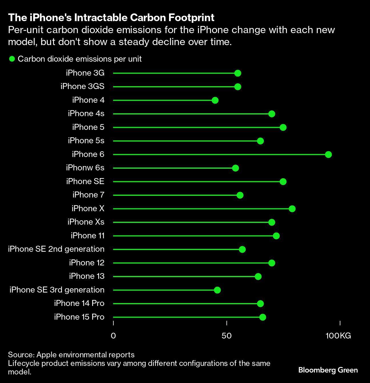 TIM e Apple fecham acordo no Brasil e iPhone é vendido pela metade