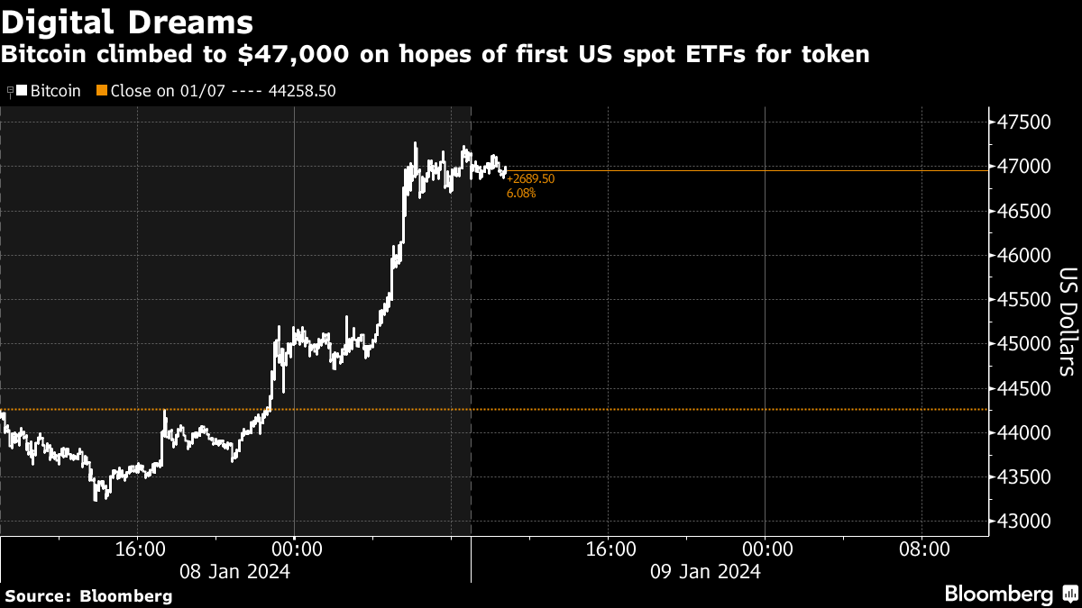 Bitcoin se mantém perto dos US$ 47 mil na iminência de resposta da SEC  sobre ETFs, Criptomoedas